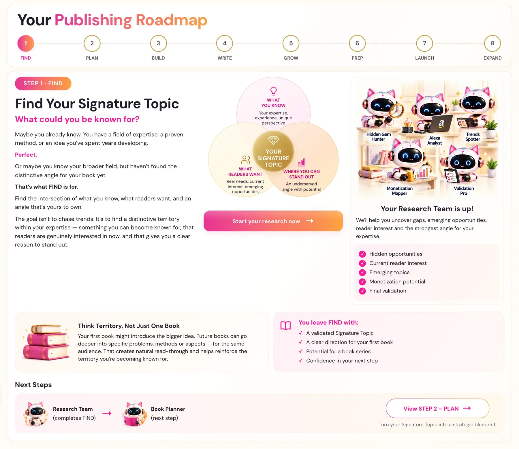 The Step 1 Find cover page in Golden Bestseller Empire: Find Your Signature Topic, with the Research Team and the intersection of what you know, what readers want and where you can stand out.