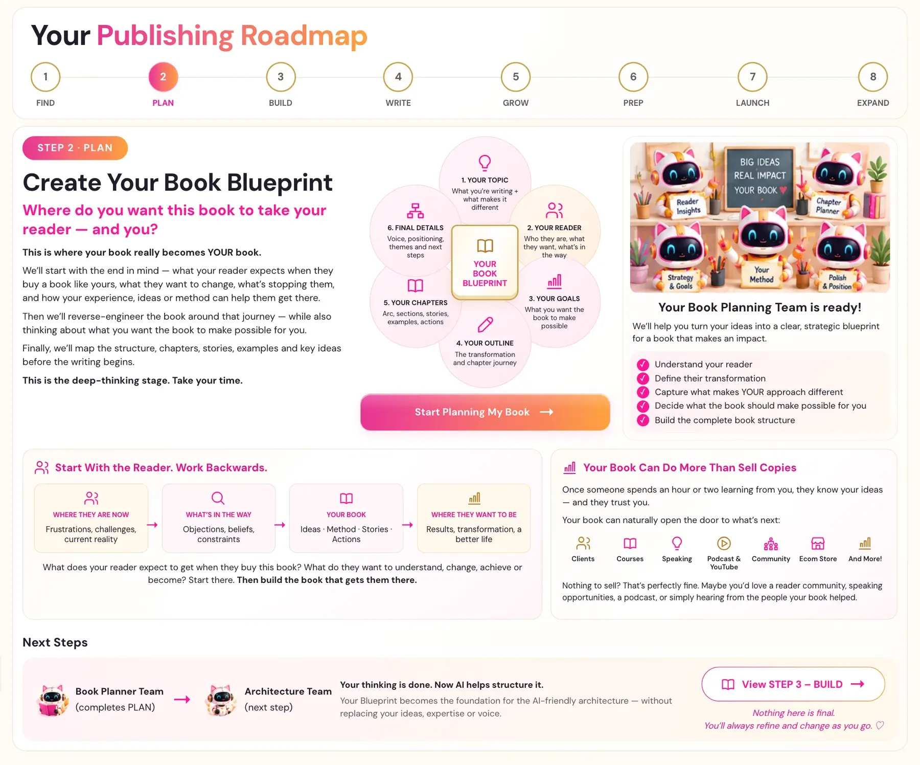 The Step 2 Plan cover page in Golden Bestseller Empire: Create Your Book Blueprint, with the six parts of the Book Blueprint.
