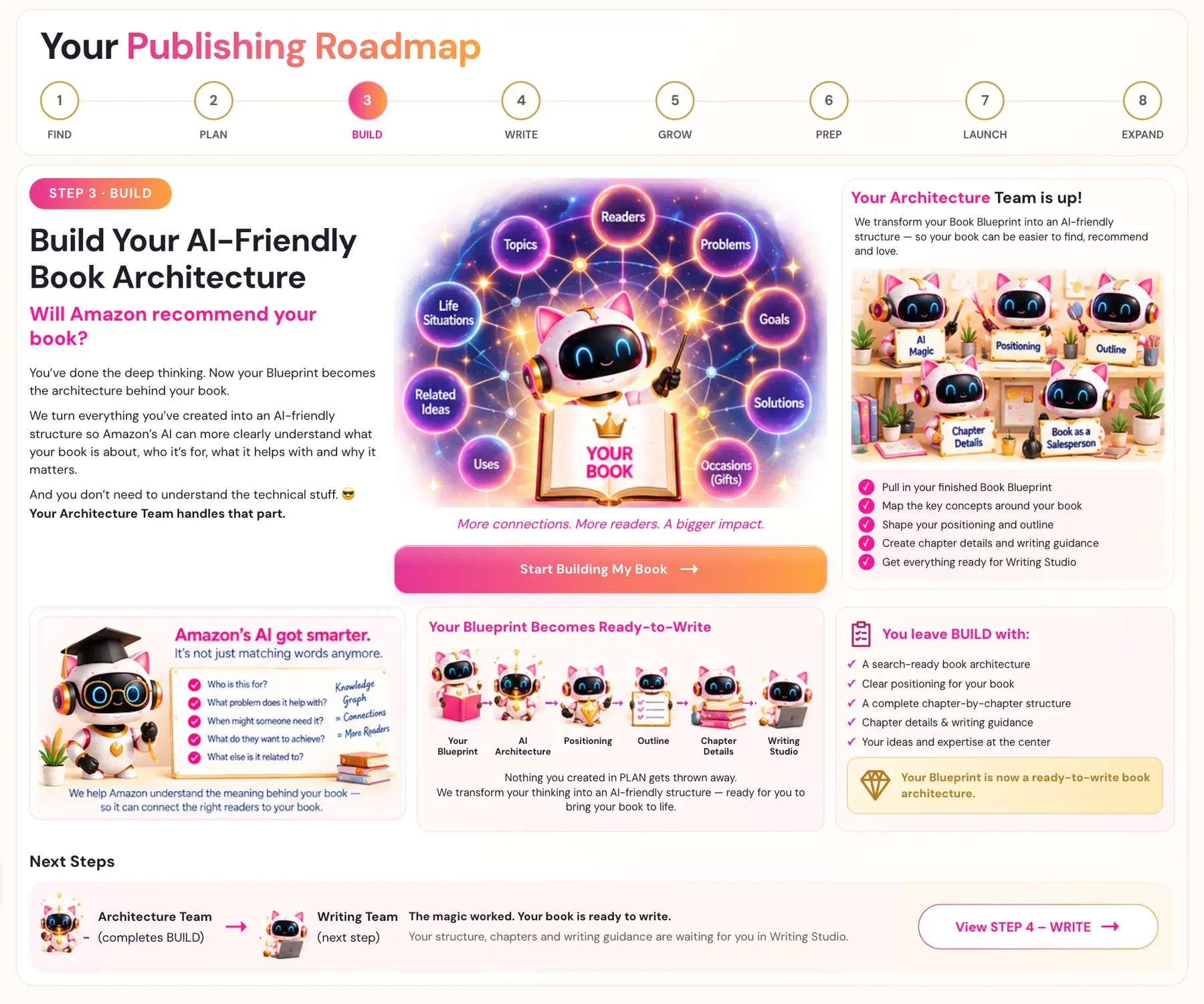 The Step 3 Build cover page in Golden Bestseller Empire: Build Your AI-Friendly Book Architecture, with the Architecture Team and the Knowledge Graph.