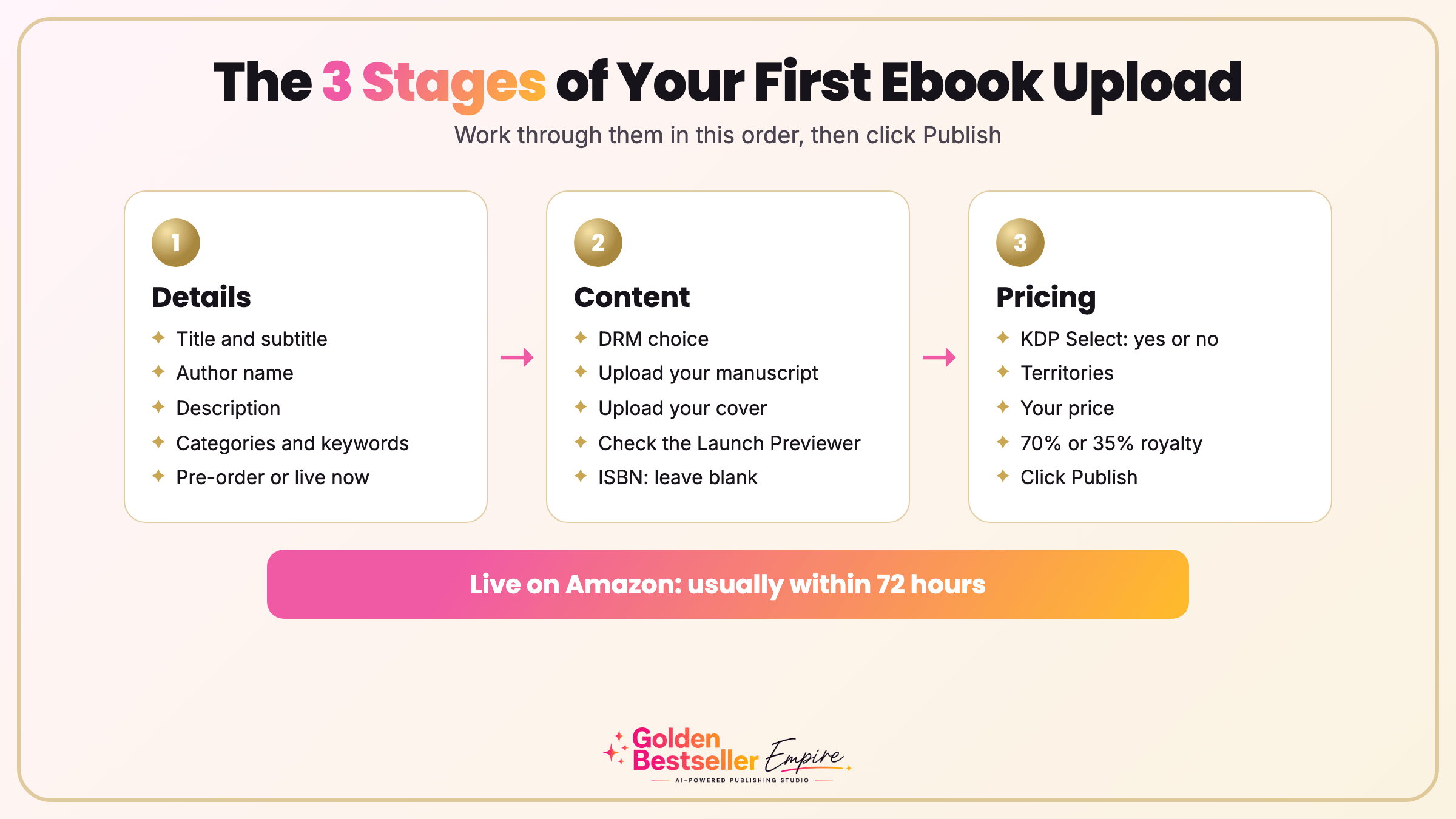 The three stages of a first ebook upload: Details, Content, and Pricing by Gundi Gabrielle of Golden Bestseller Empire
