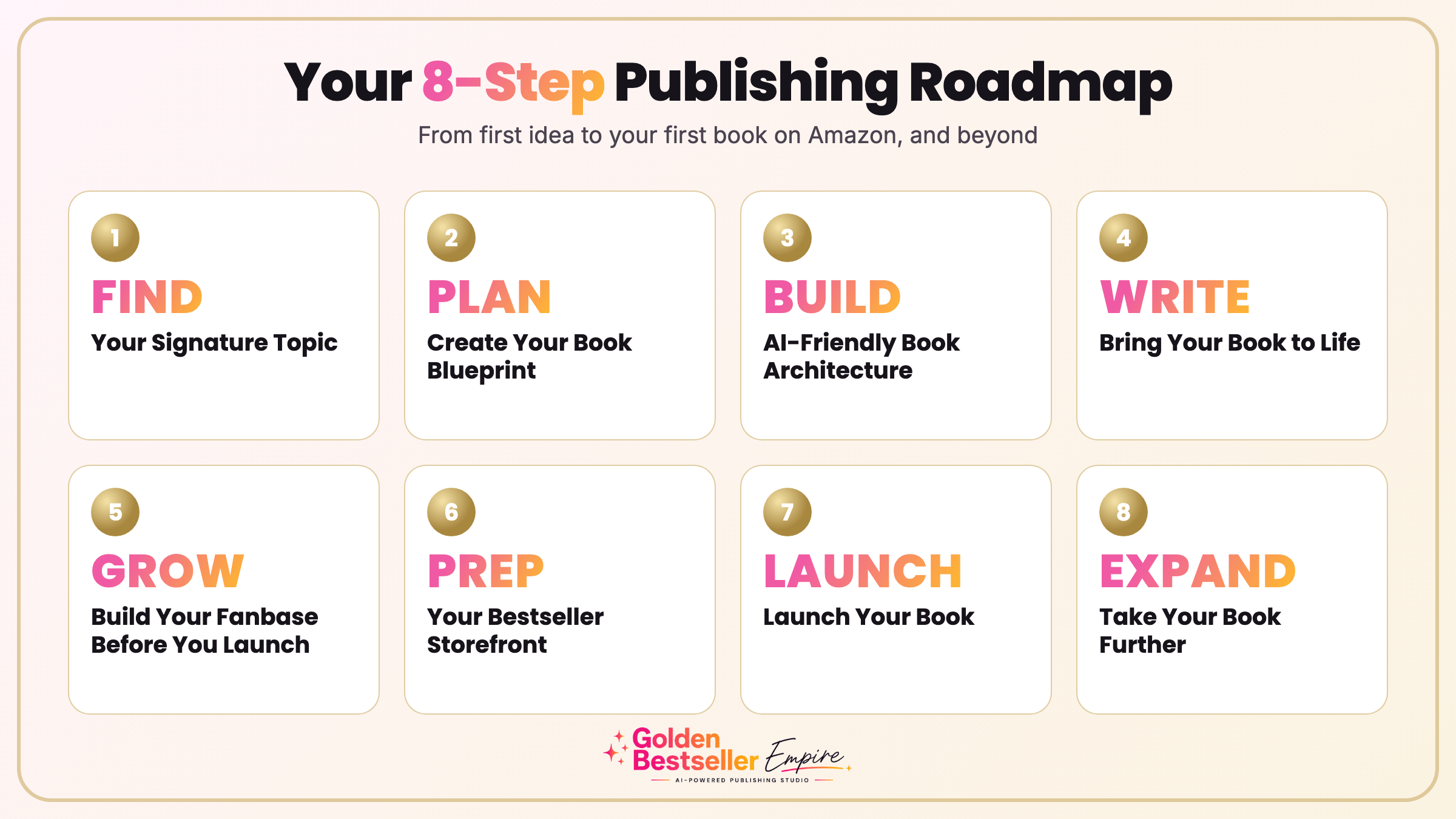 Eight-step publishing roadmap from Find to Expand by Gundi Gabrielle of Golden Bestseller Empire