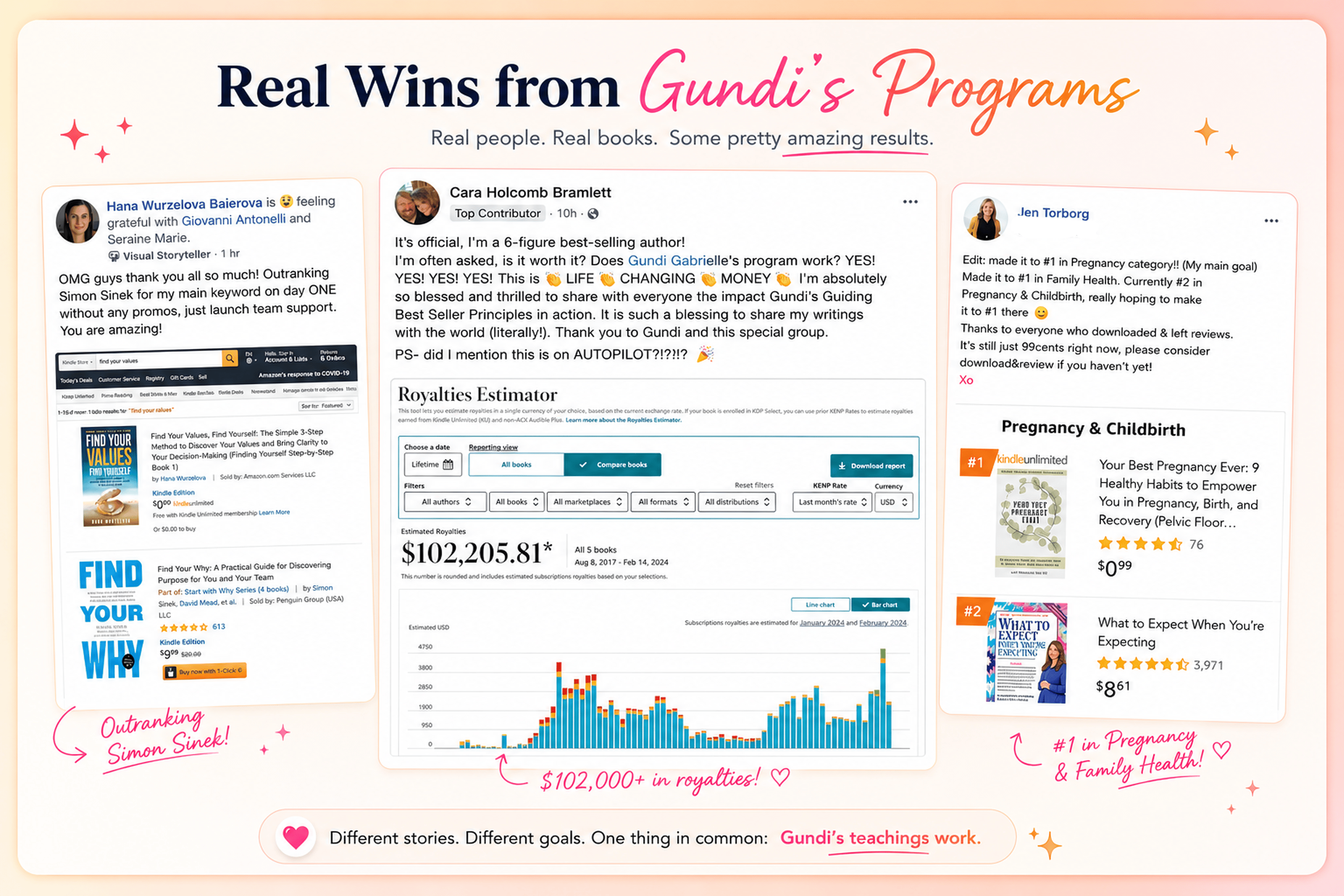 Real client wins: Hana Wurzelova outranking Simon Sinek in the bestseller charts, Cara Bramlett becoming a 6-figure author by crossing $100K in royalties for "Servant Leadership Roadmap", and Jen Torborg hitting #1 bestseller in Pregnancy & Family Health — all using Gundi Gabrielle's KDP publishing method