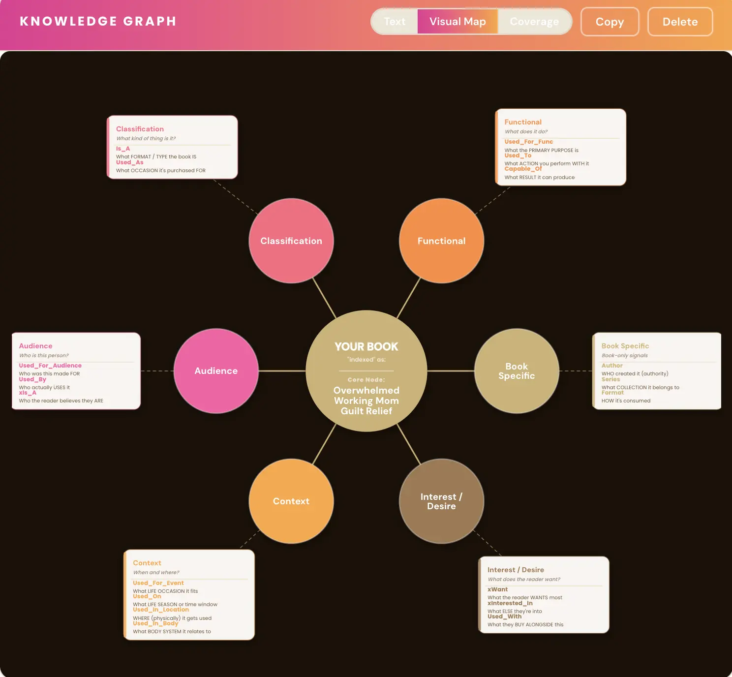 Golden Bestseller Empire's Knowledge Graph Visual Map showing the Core Entity at the center connected to Audience, Classification, Functional, Context, Interest and Desire, and Book Specific groups